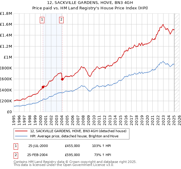 12, SACKVILLE GARDENS, HOVE, BN3 4GH: Price paid vs HM Land Registry's House Price Index