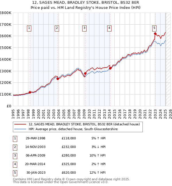12, SAGES MEAD, BRADLEY STOKE, BRISTOL, BS32 8ER: Price paid vs HM Land Registry's House Price Index