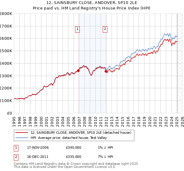12, SAINSBURY CLOSE, ANDOVER, SP10 2LE: Price paid vs HM Land Registry's House Price Index