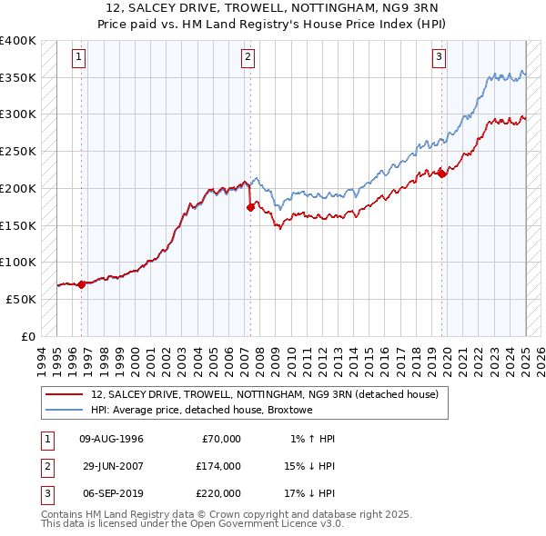 12, SALCEY DRIVE, TROWELL, NOTTINGHAM, NG9 3RN: Price paid vs HM Land Registry's House Price Index