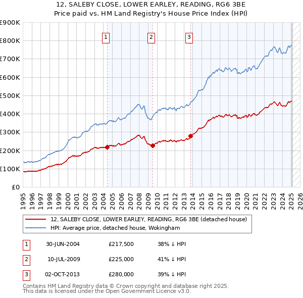 12, SALEBY CLOSE, LOWER EARLEY, READING, RG6 3BE: Price paid vs HM Land Registry's House Price Index