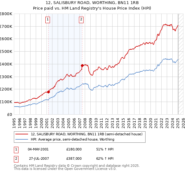 12, SALISBURY ROAD, WORTHING, BN11 1RB: Price paid vs HM Land Registry's House Price Index