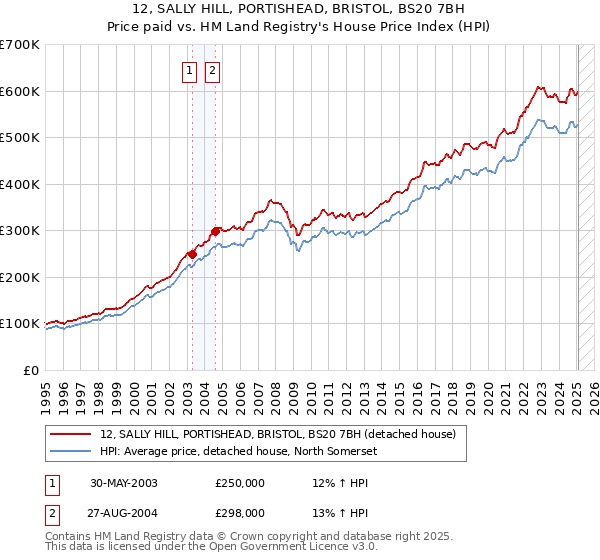 12, SALLY HILL, PORTISHEAD, BRISTOL, BS20 7BH: Price paid vs HM Land Registry's House Price Index