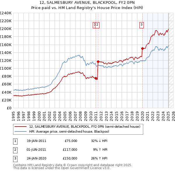 12, SALMESBURY AVENUE, BLACKPOOL, FY2 0PN: Price paid vs HM Land Registry's House Price Index