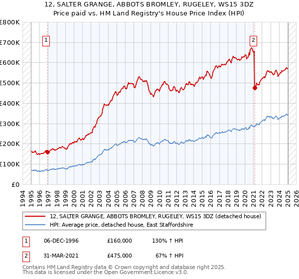 12, SALTER GRANGE, ABBOTS BROMLEY, RUGELEY, WS15 3DZ: Price paid vs HM Land Registry's House Price Index
