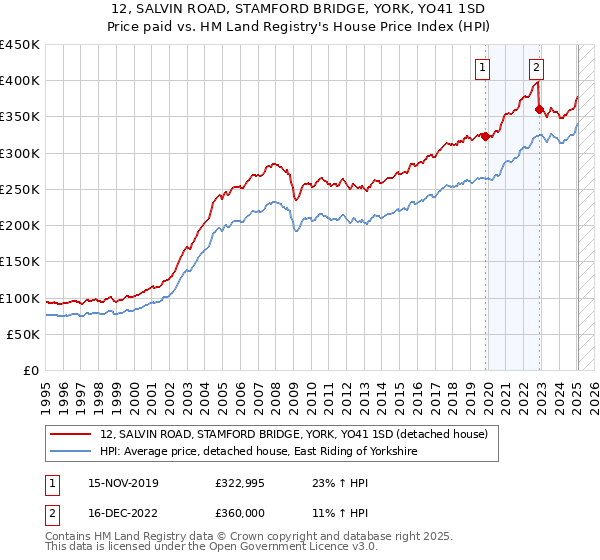 12, SALVIN ROAD, STAMFORD BRIDGE, YORK, YO41 1SD: Price paid vs HM Land Registry's House Price Index