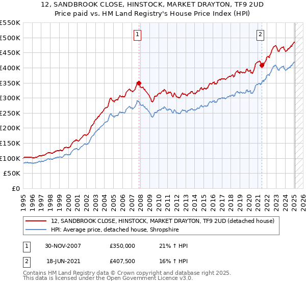 12, SANDBROOK CLOSE, HINSTOCK, MARKET DRAYTON, TF9 2UD: Price paid vs HM Land Registry's House Price Index