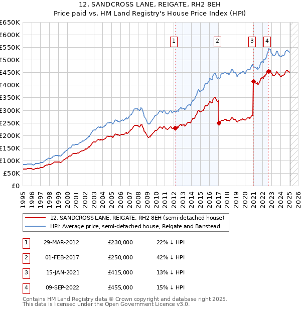 12, SANDCROSS LANE, REIGATE, RH2 8EH: Price paid vs HM Land Registry's House Price Index