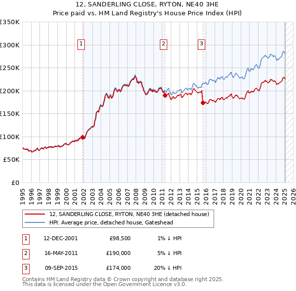 12, SANDERLING CLOSE, RYTON, NE40 3HE: Price paid vs HM Land Registry's House Price Index