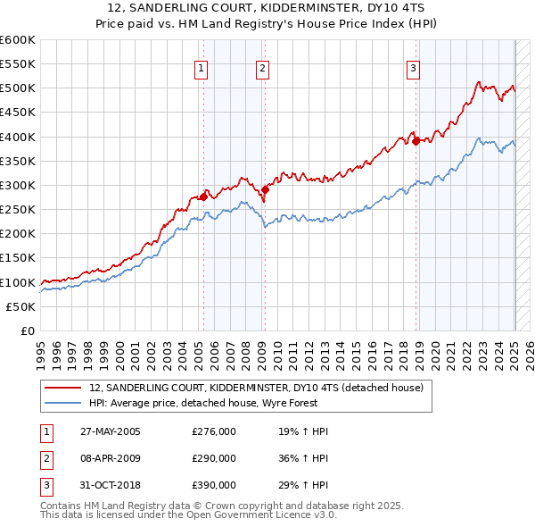 12, SANDERLING COURT, KIDDERMINSTER, DY10 4TS: Price paid vs HM Land Registry's House Price Index