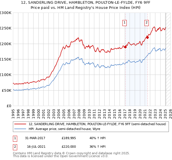 12, SANDERLING DRIVE, HAMBLETON, POULTON-LE-FYLDE, FY6 9FF: Price paid vs HM Land Registry's House Price Index