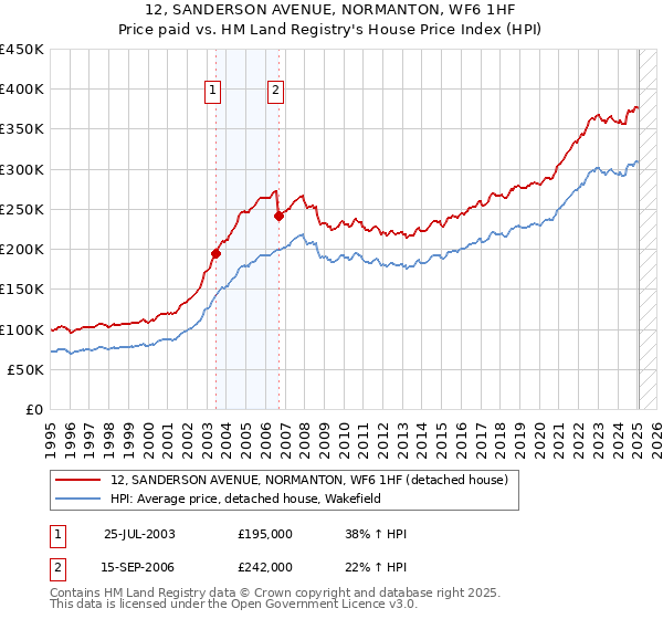 12, SANDERSON AVENUE, NORMANTON, WF6 1HF: Price paid vs HM Land Registry's House Price Index