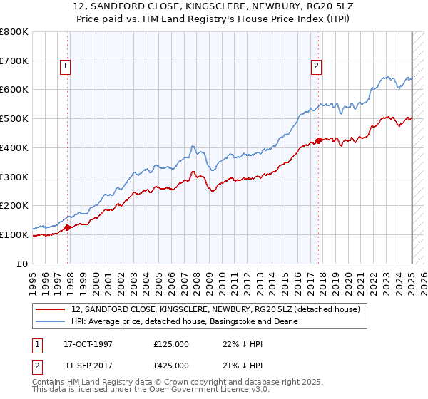 12, SANDFORD CLOSE, KINGSCLERE, NEWBURY, RG20 5LZ: Price paid vs HM Land Registry's House Price Index