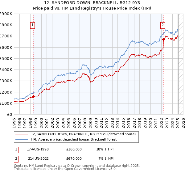 12, SANDFORD DOWN, BRACKNELL, RG12 9YS: Price paid vs HM Land Registry's House Price Index