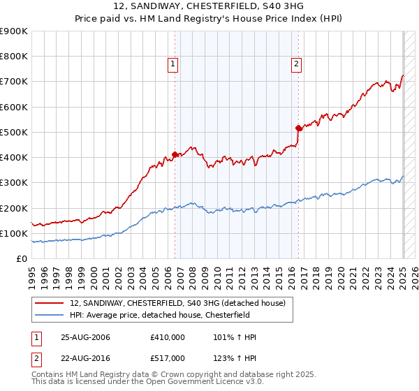 12, SANDIWAY, CHESTERFIELD, S40 3HG: Price paid vs HM Land Registry's House Price Index