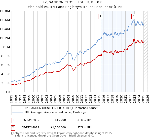 12, SANDON CLOSE, ESHER, KT10 8JE: Price paid vs HM Land Registry's House Price Index