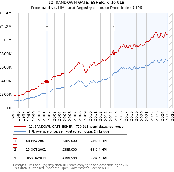 12, SANDOWN GATE, ESHER, KT10 9LB: Price paid vs HM Land Registry's House Price Index