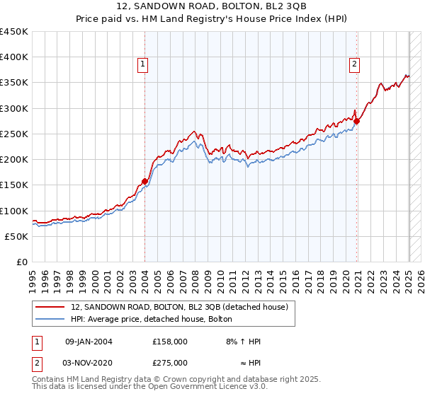 12, SANDOWN ROAD, BOLTON, BL2 3QB: Price paid vs HM Land Registry's House Price Index