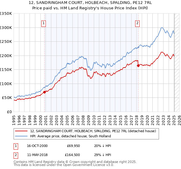 12, SANDRINGHAM COURT, HOLBEACH, SPALDING, PE12 7RL: Price paid vs HM Land Registry's House Price Index