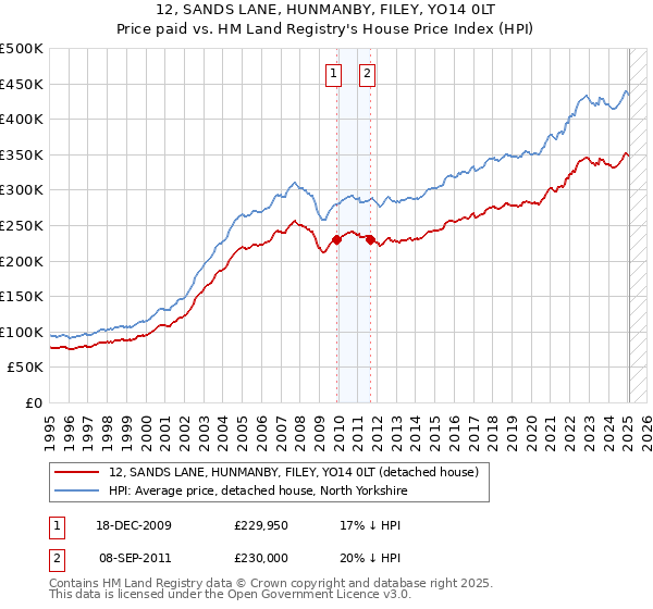 12, SANDS LANE, HUNMANBY, FILEY, YO14 0LT: Price paid vs HM Land Registry's House Price Index