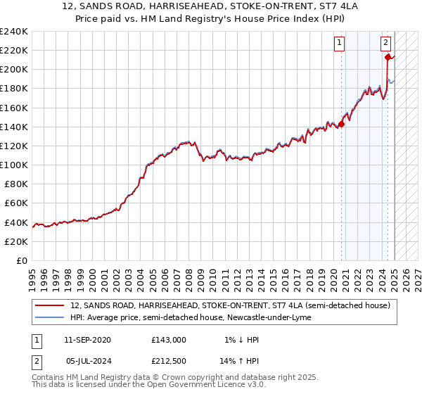 12, SANDS ROAD, HARRISEAHEAD, STOKE-ON-TRENT, ST7 4LA: Price paid vs HM Land Registry's House Price Index