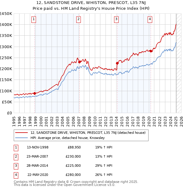 12, SANDSTONE DRIVE, WHISTON, PRESCOT, L35 7NJ: Price paid vs HM Land Registry's House Price Index
