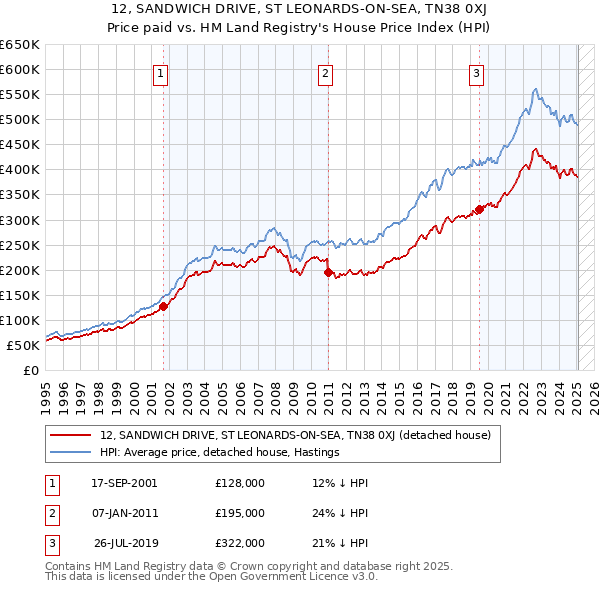 12, SANDWICH DRIVE, ST LEONARDS-ON-SEA, TN38 0XJ: Price paid vs HM Land Registry's House Price Index