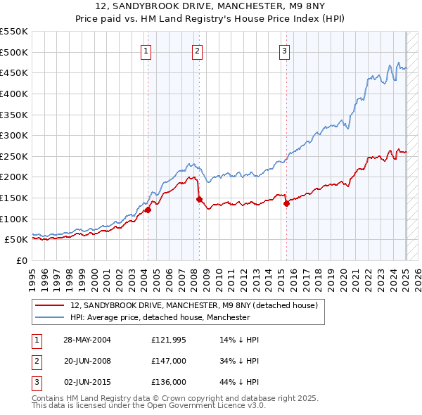 12, SANDYBROOK DRIVE, MANCHESTER, M9 8NY: Price paid vs HM Land Registry's House Price Index