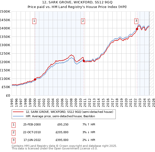 12, SARK GROVE, WICKFORD, SS12 9GQ: Price paid vs HM Land Registry's House Price Index