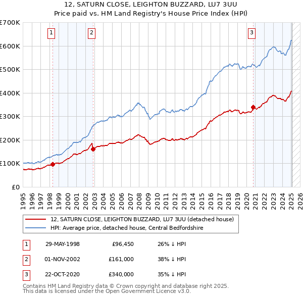 12, SATURN CLOSE, LEIGHTON BUZZARD, LU7 3UU: Price paid vs HM Land Registry's House Price Index