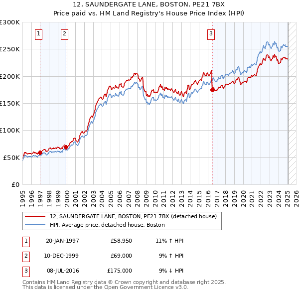 12, SAUNDERGATE LANE, BOSTON, PE21 7BX: Price paid vs HM Land Registry's House Price Index