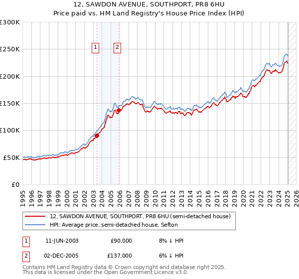 12, SAWDON AVENUE, SOUTHPORT, PR8 6HU: Price paid vs HM Land Registry's House Price Index