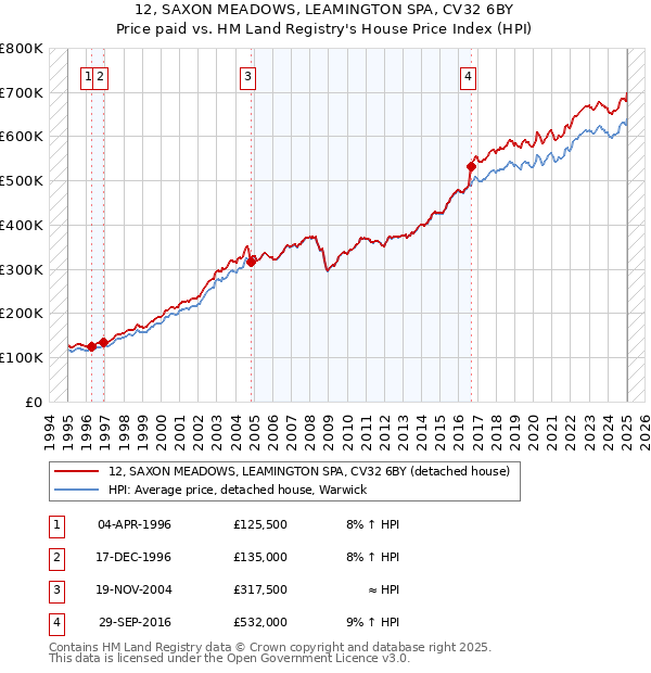 12, SAXON MEADOWS, LEAMINGTON SPA, CV32 6BY: Price paid vs HM Land Registry's House Price Index