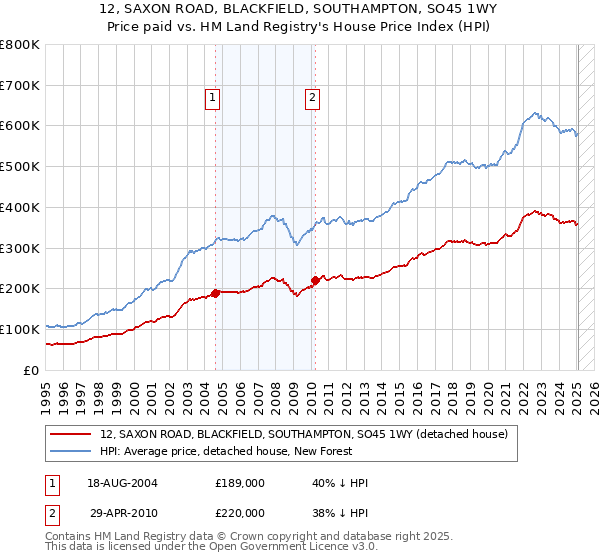 12, SAXON ROAD, BLACKFIELD, SOUTHAMPTON, SO45 1WY: Price paid vs HM Land Registry's House Price Index