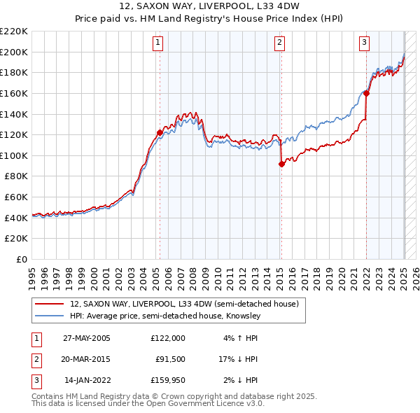 12, SAXON WAY, LIVERPOOL, L33 4DW: Price paid vs HM Land Registry's House Price Index