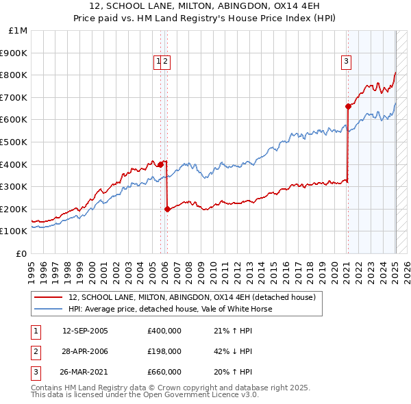12, SCHOOL LANE, MILTON, ABINGDON, OX14 4EH: Price paid vs HM Land Registry's House Price Index