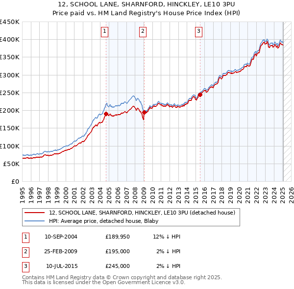 12, SCHOOL LANE, SHARNFORD, HINCKLEY, LE10 3PU: Price paid vs HM Land Registry's House Price Index