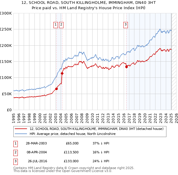 12, SCHOOL ROAD, SOUTH KILLINGHOLME, IMMINGHAM, DN40 3HT: Price paid vs HM Land Registry's House Price Index