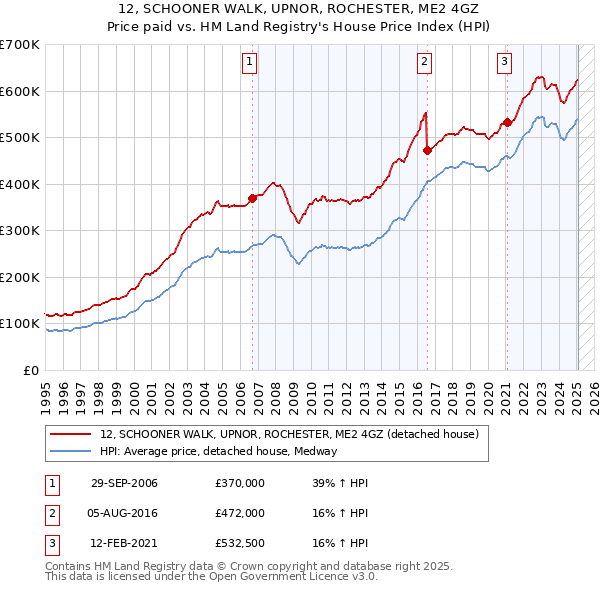 12, SCHOONER WALK, UPNOR, ROCHESTER, ME2 4GZ: Price paid vs HM Land Registry's House Price Index