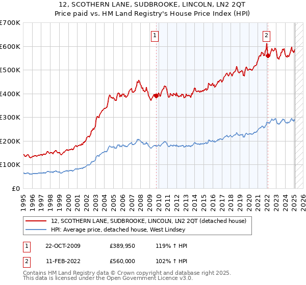 12, SCOTHERN LANE, SUDBROOKE, LINCOLN, LN2 2QT: Price paid vs HM Land Registry's House Price Index