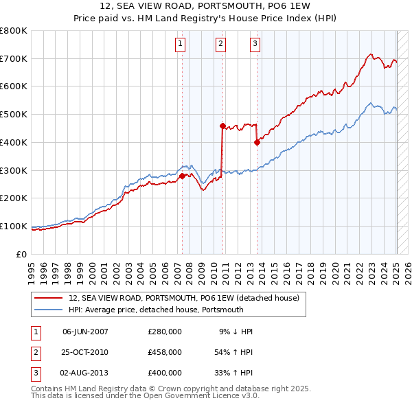 12, SEA VIEW ROAD, PORTSMOUTH, PO6 1EW: Price paid vs HM Land Registry's House Price Index