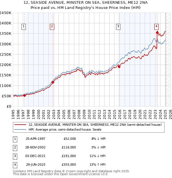 12, SEASIDE AVENUE, MINSTER ON SEA, SHEERNESS, ME12 2NA: Price paid vs HM Land Registry's House Price Index