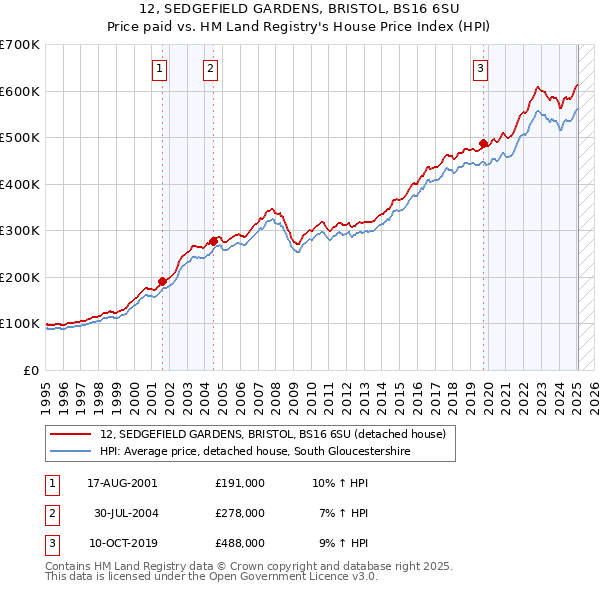 12, SEDGEFIELD GARDENS, BRISTOL, BS16 6SU: Price paid vs HM Land Registry's House Price Index