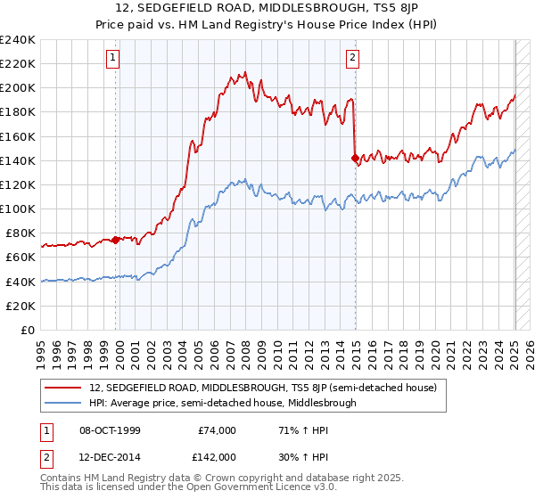 12, SEDGEFIELD ROAD, MIDDLESBROUGH, TS5 8JP: Price paid vs HM Land Registry's House Price Index