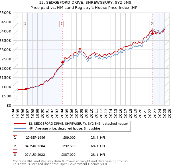 12, SEDGEFORD DRIVE, SHREWSBURY, SY2 5NS: Price paid vs HM Land Registry's House Price Index
