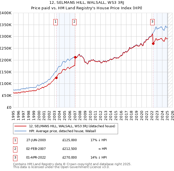 12, SELMANS HILL, WALSALL, WS3 3RJ: Price paid vs HM Land Registry's House Price Index