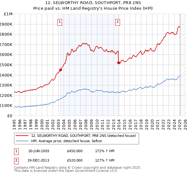 12, SELWORTHY ROAD, SOUTHPORT, PR8 2NS: Price paid vs HM Land Registry's House Price Index