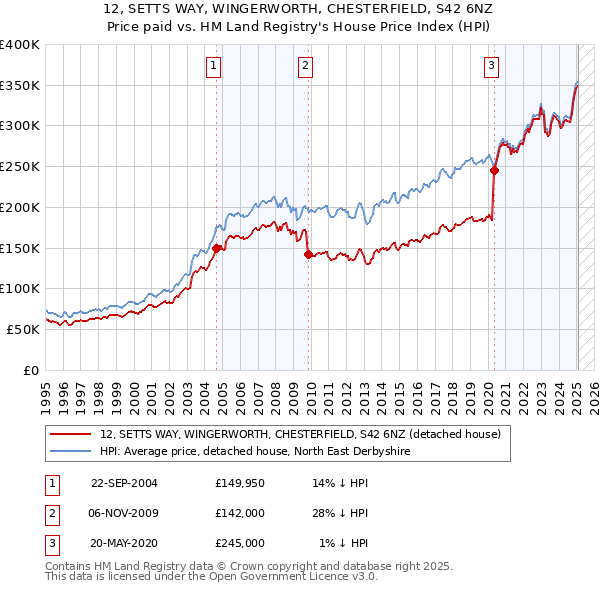 12, SETTS WAY, WINGERWORTH, CHESTERFIELD, S42 6NZ: Price paid vs HM Land Registry's House Price Index