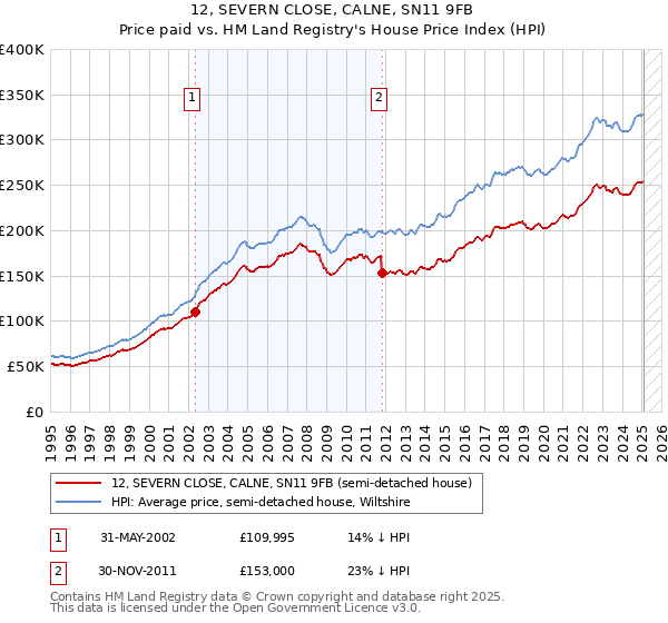 12, SEVERN CLOSE, CALNE, SN11 9FB: Price paid vs HM Land Registry's House Price Index