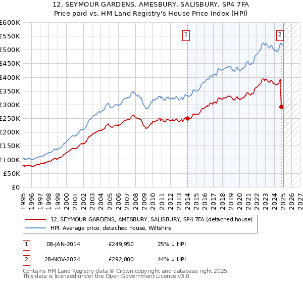 12, SEYMOUR GARDENS, AMESBURY, SALISBURY, SP4 7FA: Price paid vs HM Land Registry's House Price Index